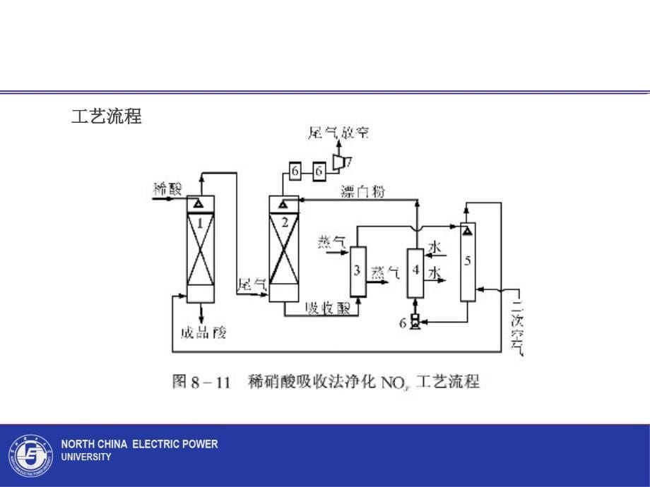 5.2 烟气脱硝和脱氟_第5页