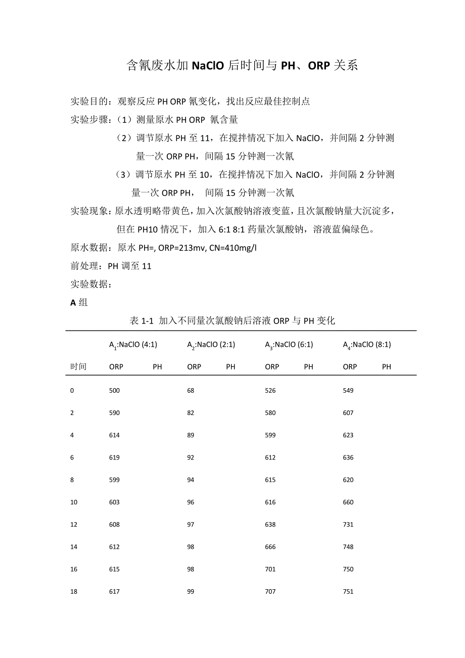 含氰废水加NaClO后时间与PH、ORP关系23347_第1页