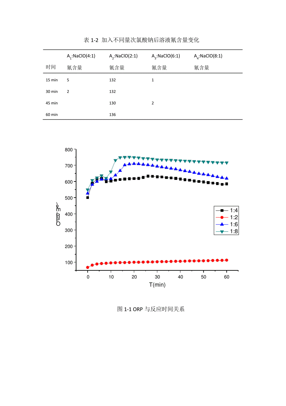 含氰废水加NaClO后时间与PH、ORP关系23347_第3页