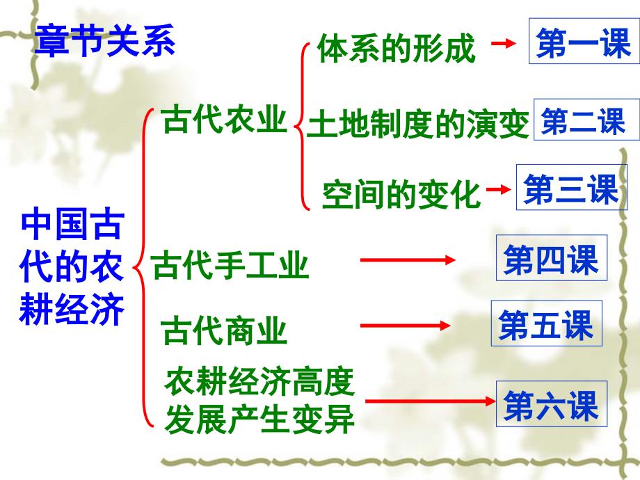 第一单元中国古代农耕经济_第2页