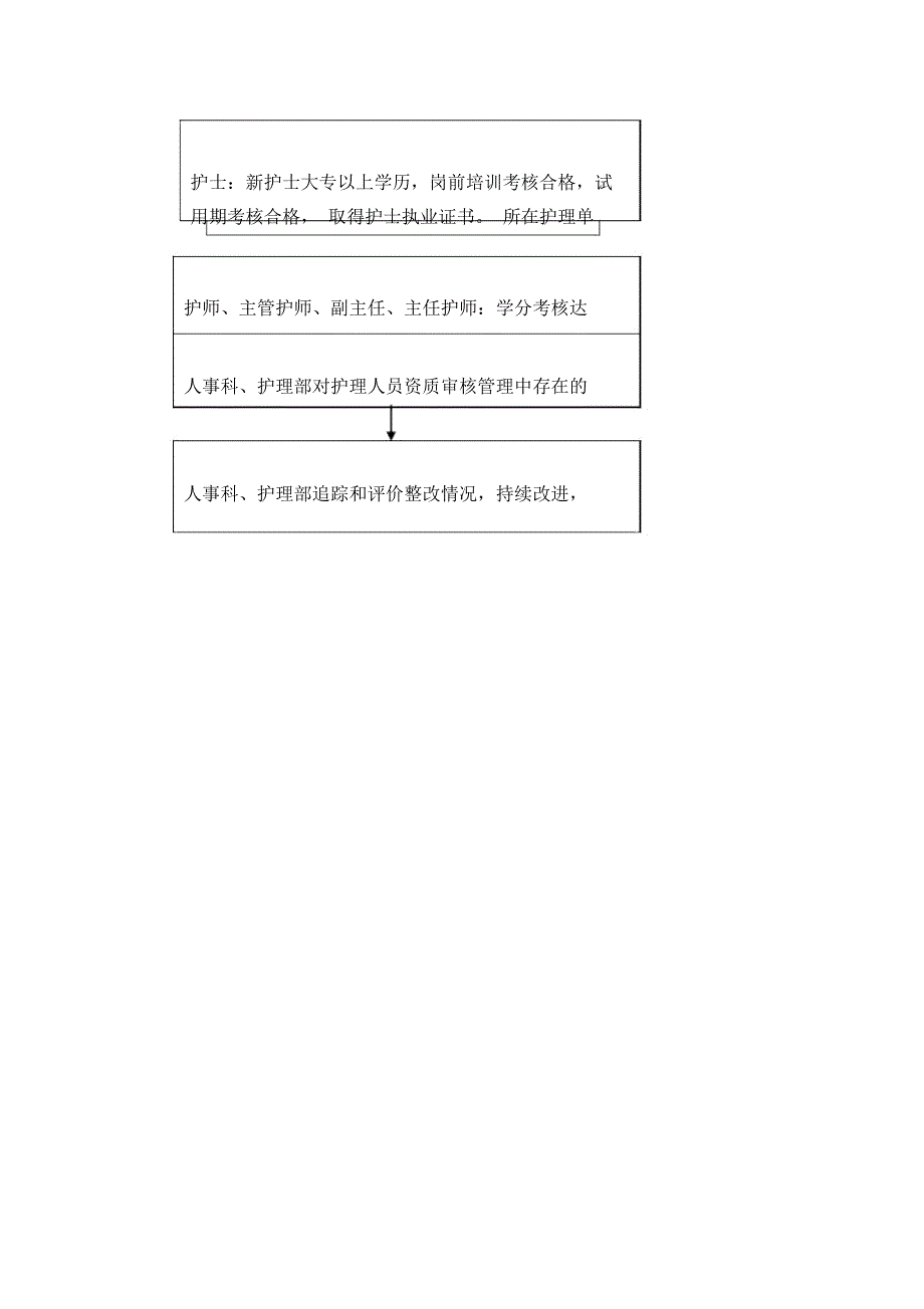 各级护理人员资质审核规定与程序_第4页