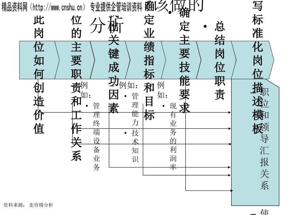 岗位描述手册精品资料课件_第5页