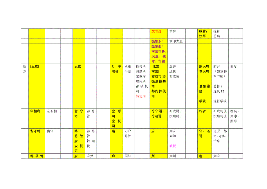 元明清官制结构图.doc_第4页