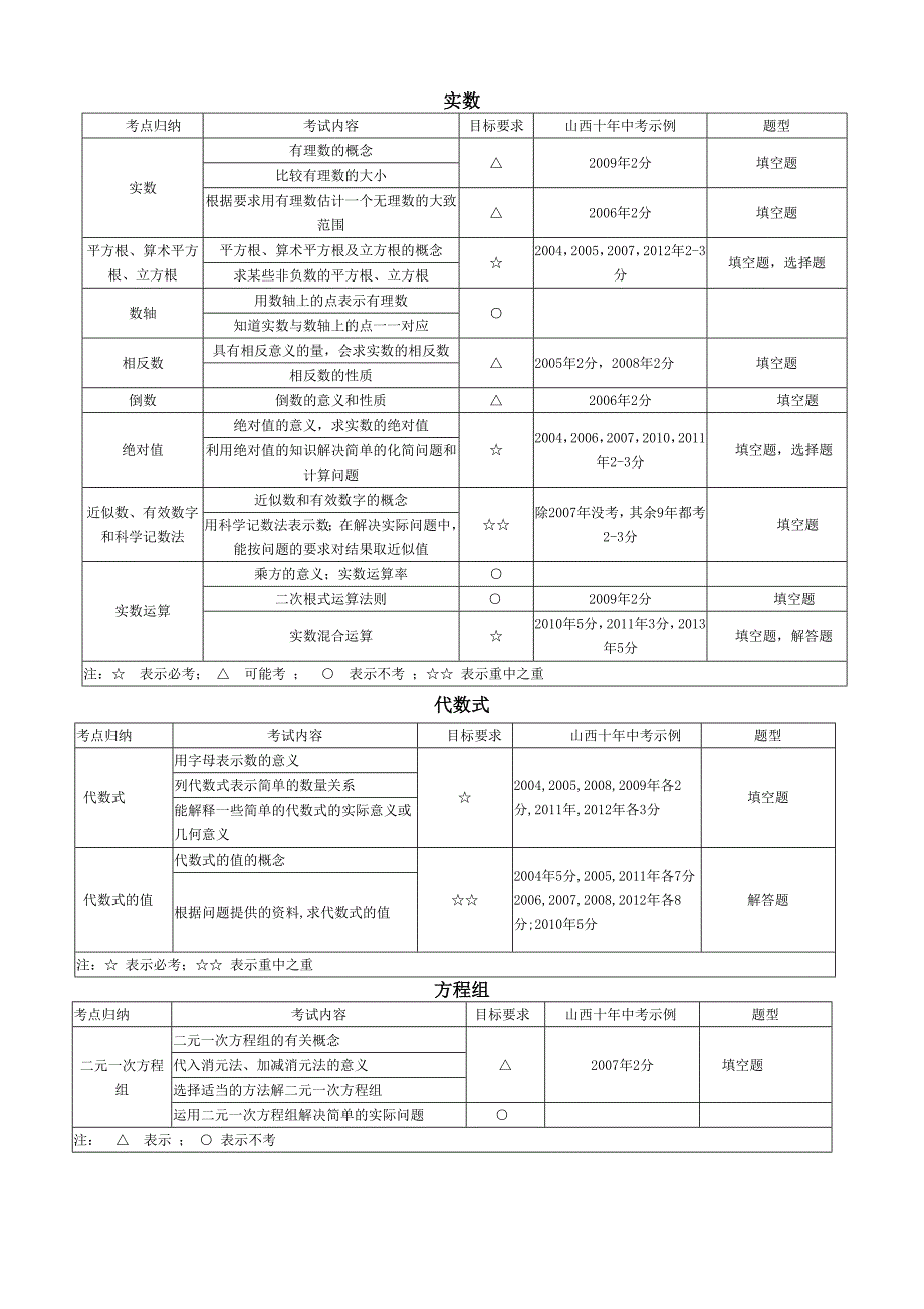 初中数学重难点总结_第1页