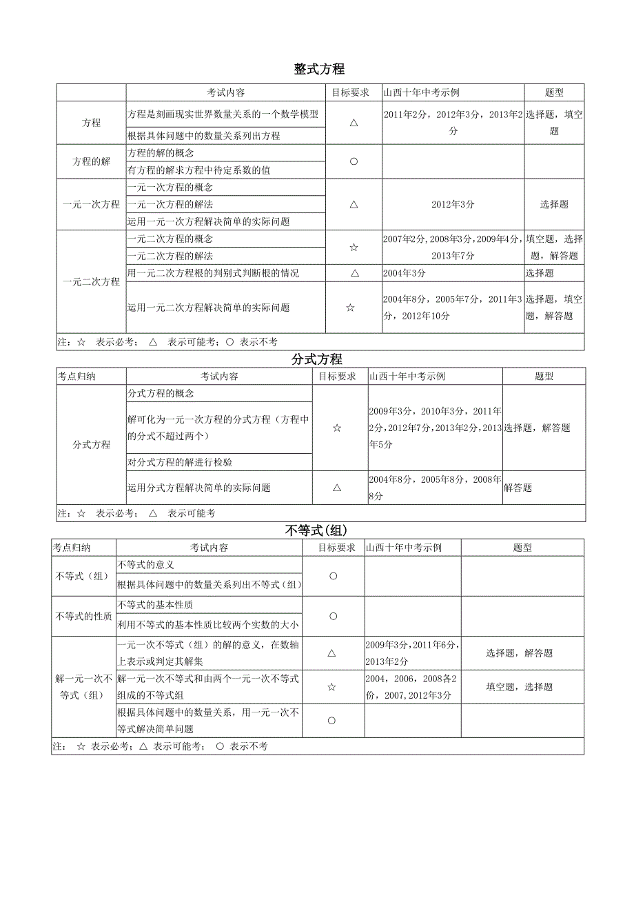 初中数学重难点总结_第2页