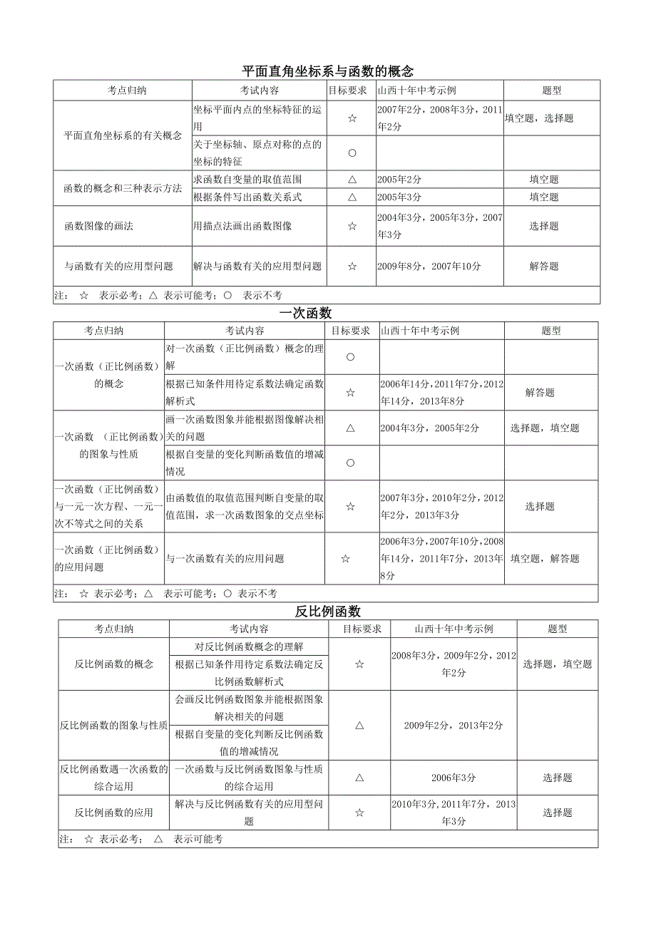 初中数学重难点总结_第3页