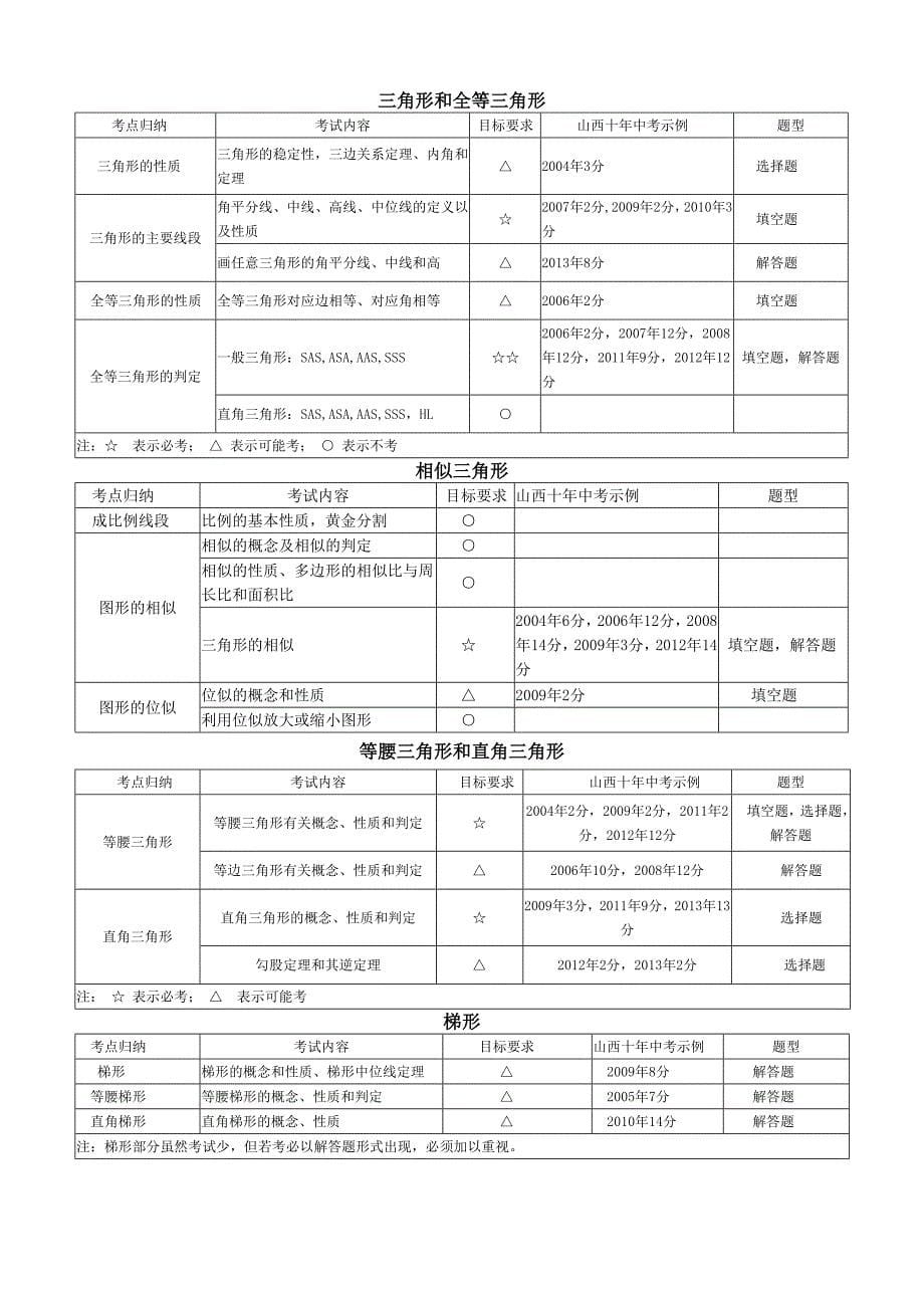 初中数学重难点总结_第5页