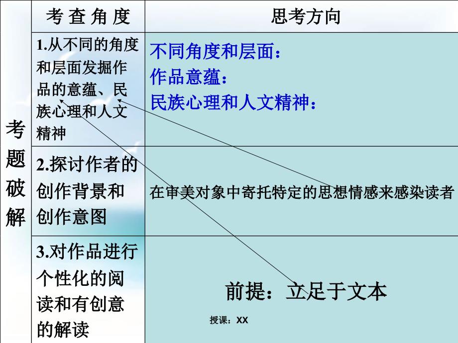 小说探究题目答题技巧上课课堂PPT_第3页