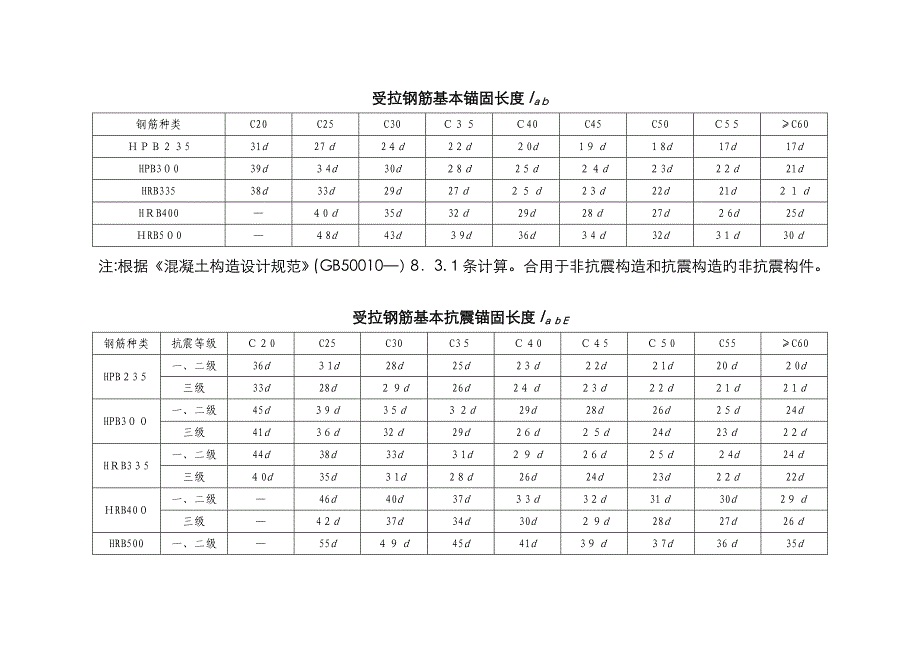 钢筋基本锚固长度_第1页