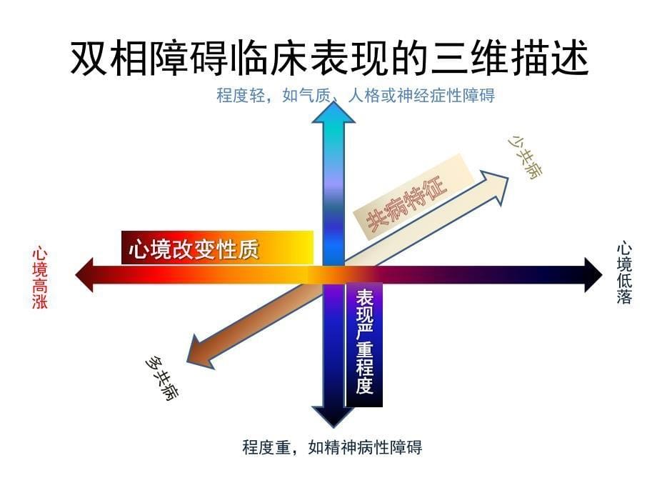 双相障碍混合发作诊断_第5页