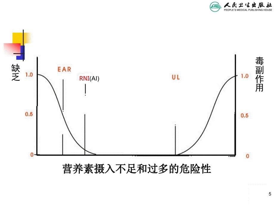 儿科学教学课件：儿童营养与喂养_第5页