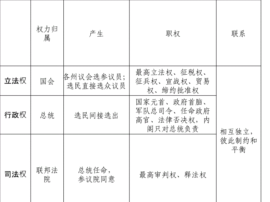 主要的资本主义国家政体.ppt_第2页