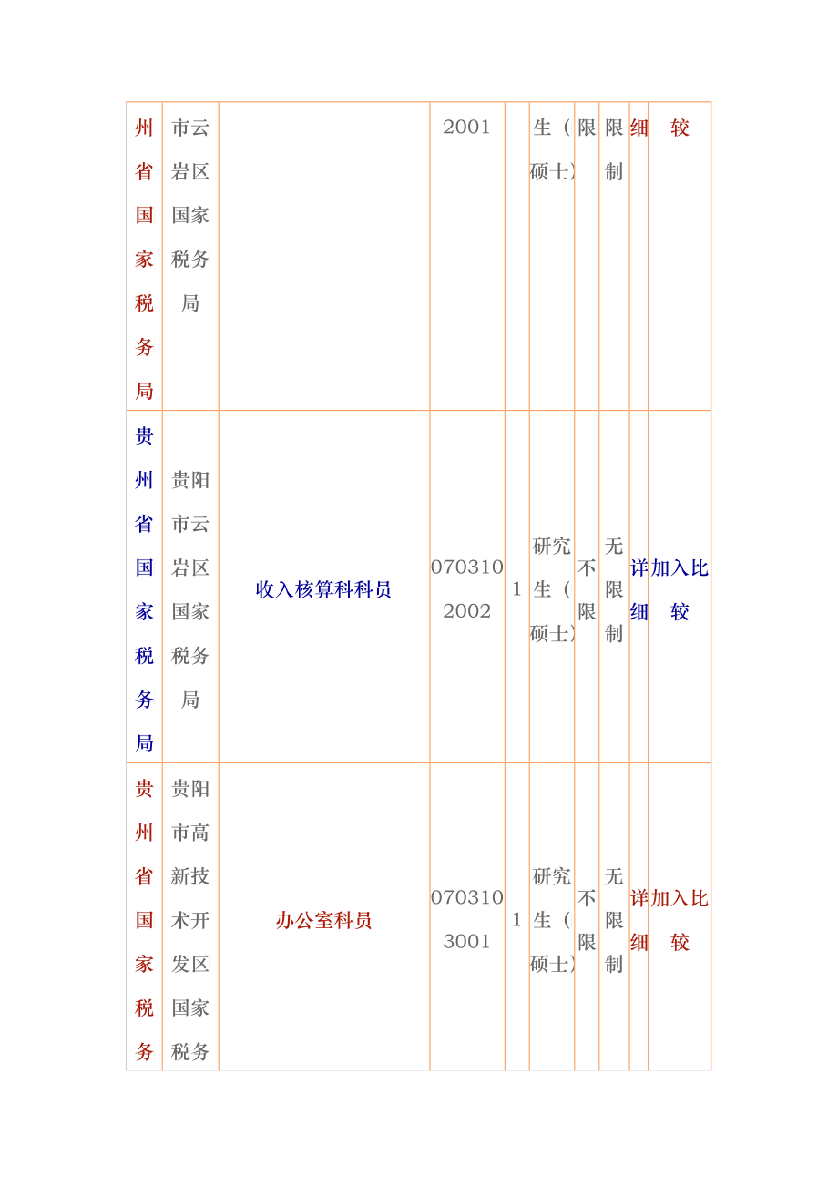 XXXX年国家公务员考试职位表(贵州)_第3页