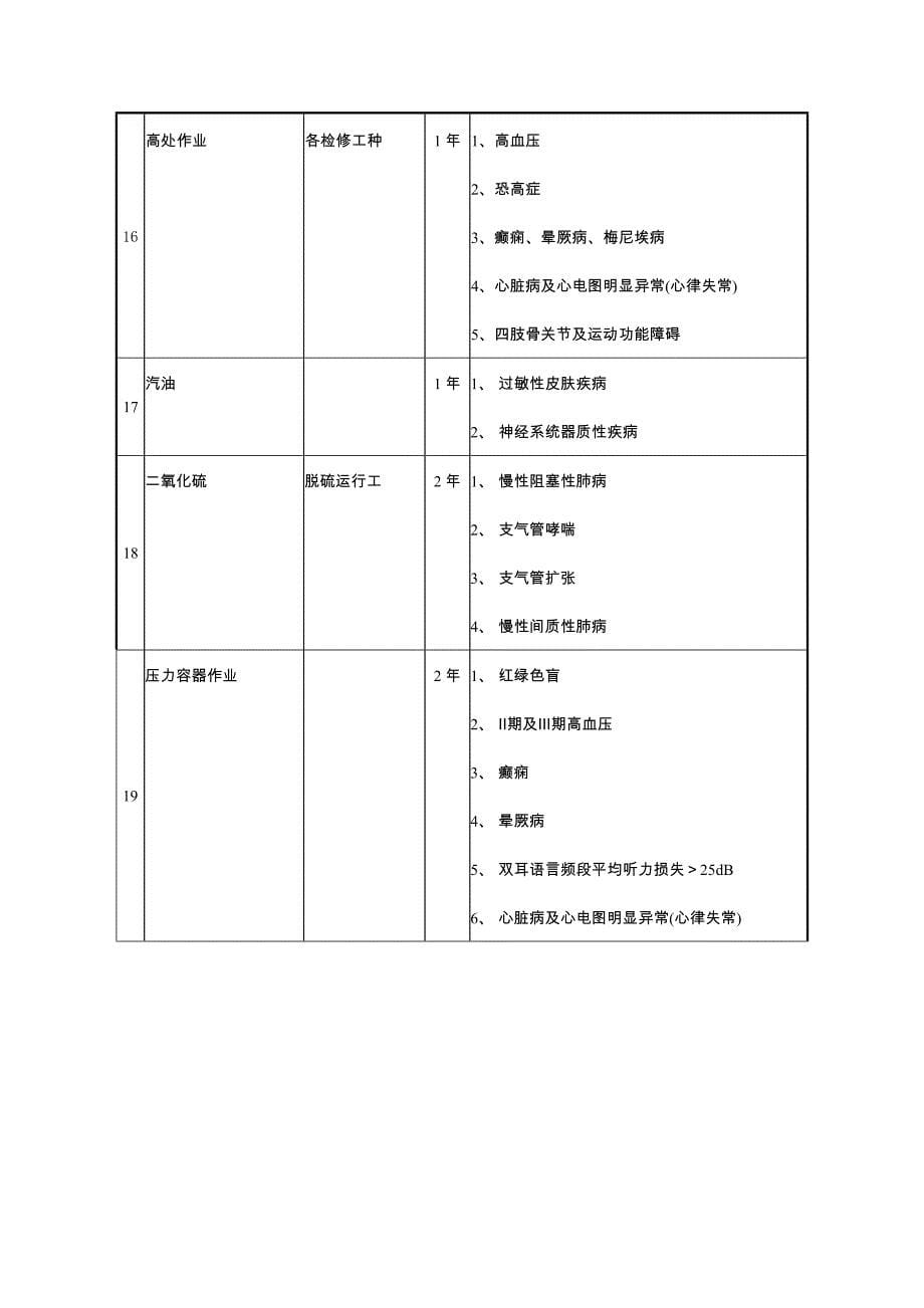 (新)职业健康检查工种、周期、职业禁忌症(精品)_第5页