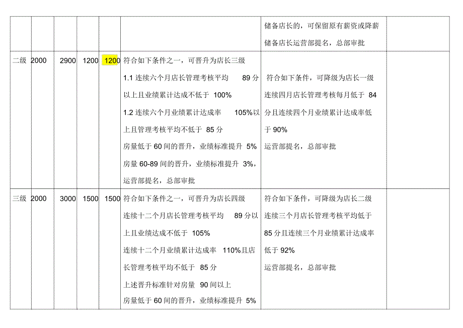 连锁酒店分店薪资方案_第3页