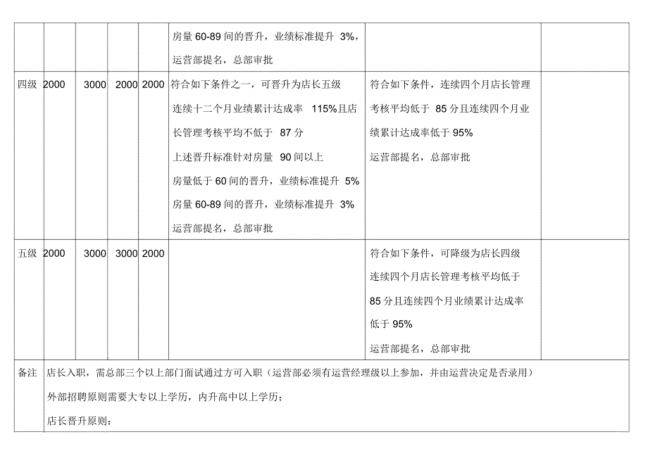 连锁酒店分店薪资方案_第4页