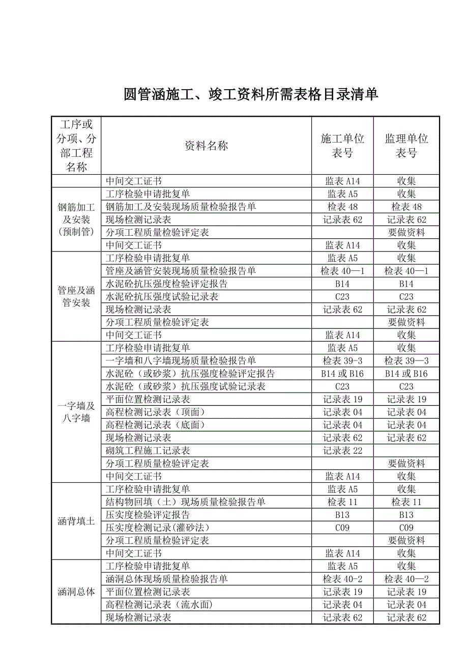 7-圆管涵施工竣工资料x【整理版施工方案】.doc_第2页