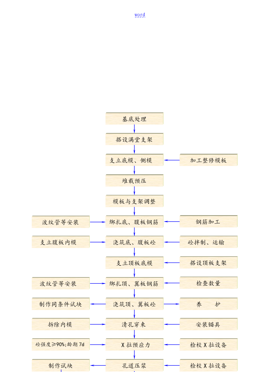 大柏牛右线中桥230m预应力砼连续箱梁施工方案设计_第4页