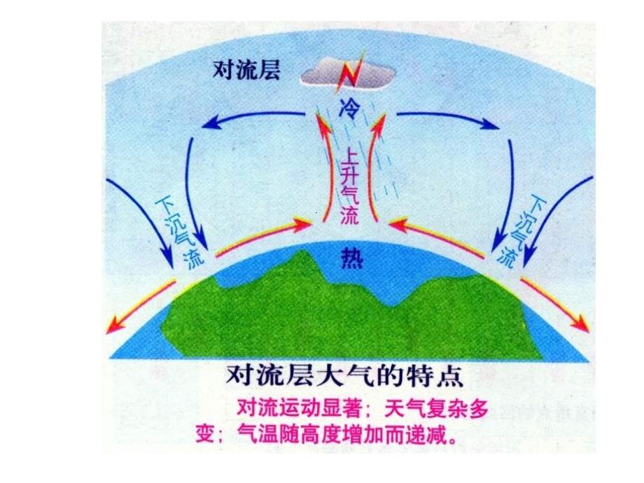 2.1冷热不均引起大气运动课件梁远雄_第4页