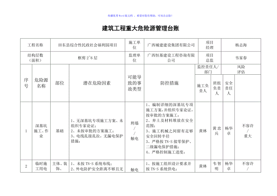 建筑工程重大危险源管理台账word版_第1页