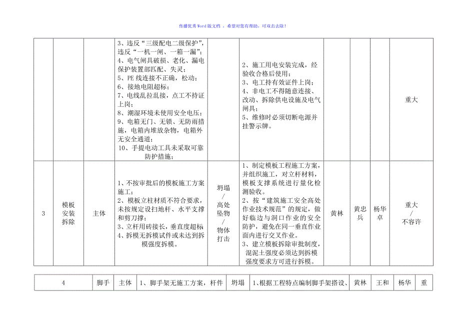 建筑工程重大危险源管理台账word版_第3页