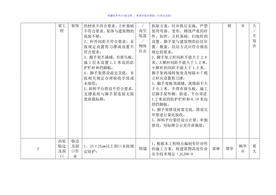 建筑工程重大危险源管理台账word版_第4页