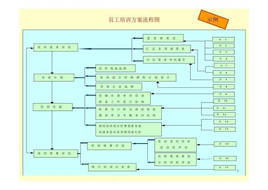 企业员工培训方案策划.ppt_第5页