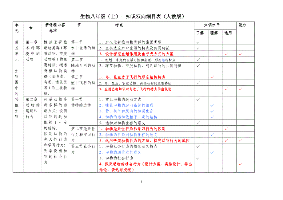 生物八年级上下册知识双向细目表人教版.doc_第1页