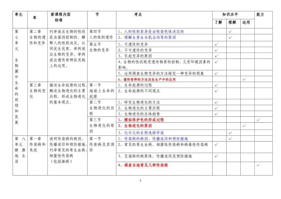 生物八年级上下册知识双向细目表人教版.doc_第5页