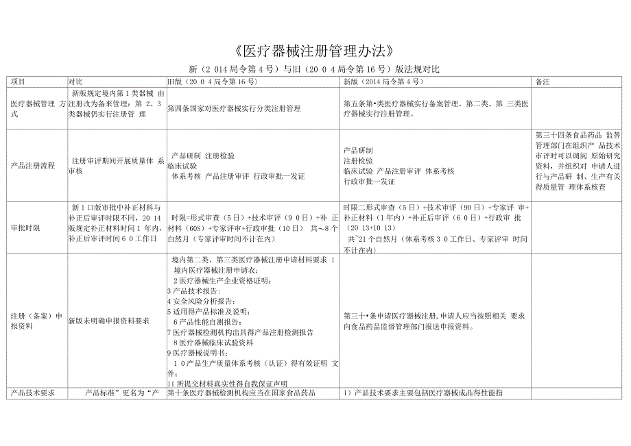 《医疗器械注册管理办法》新旧版对比_第1页