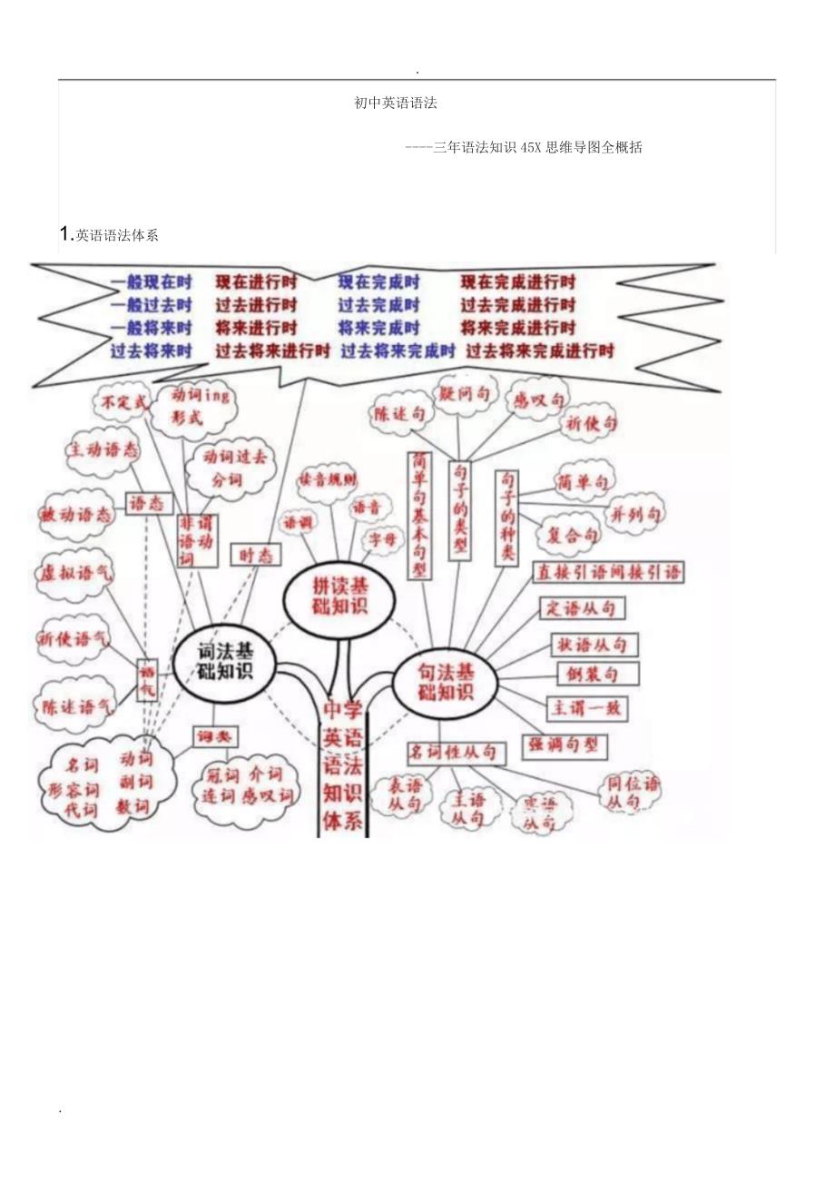 初中英语语法思维导图_第1页