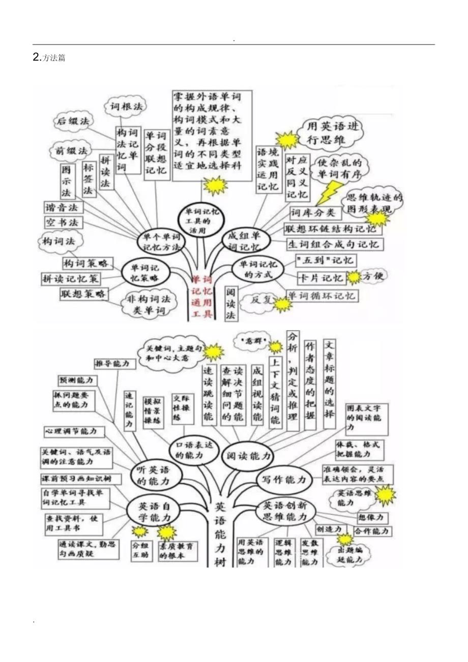 初中英语语法思维导图_第2页