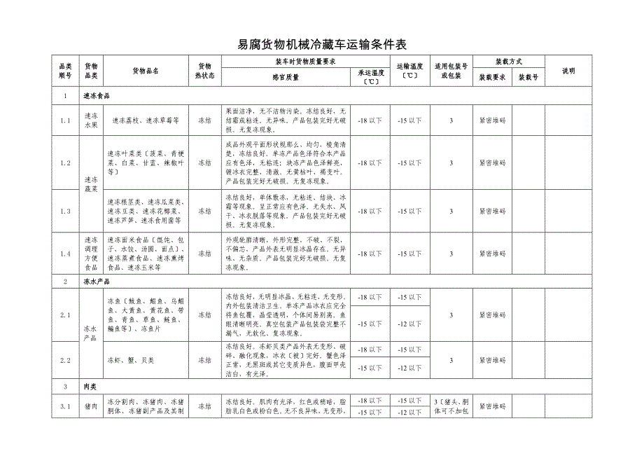 01-易腐货物机械冷藏车运输条件表_第1页