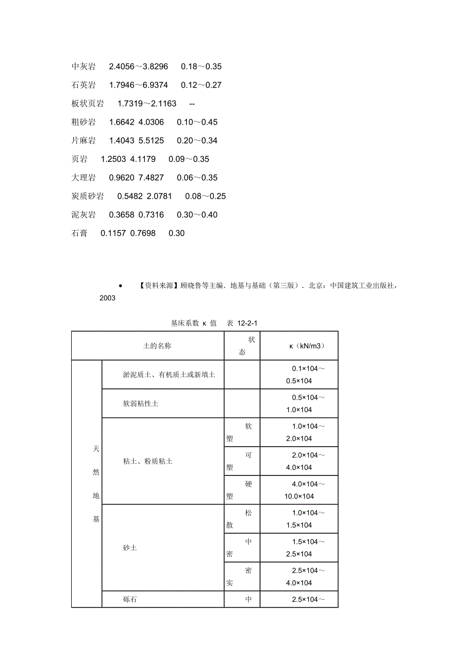 (精品)岩土弹性模量与泊松比_第2页