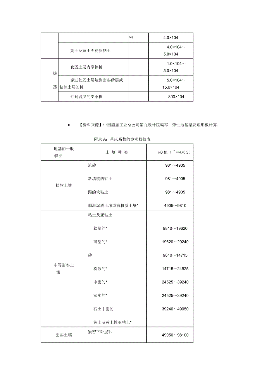 (精品)岩土弹性模量与泊松比_第3页