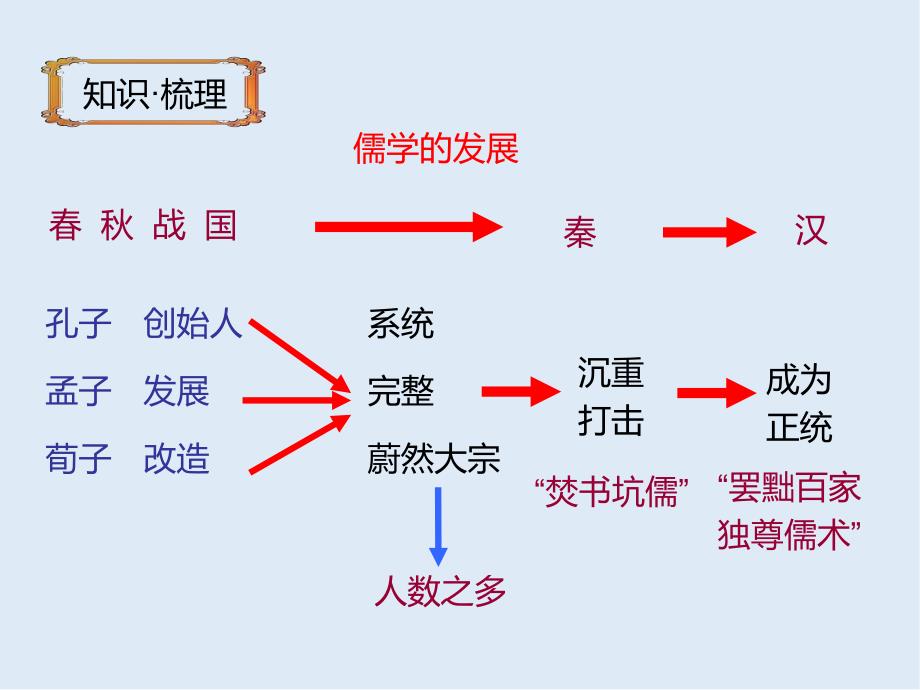 历史人民版必修三课件：专题1 二 汉代儒学_第2页