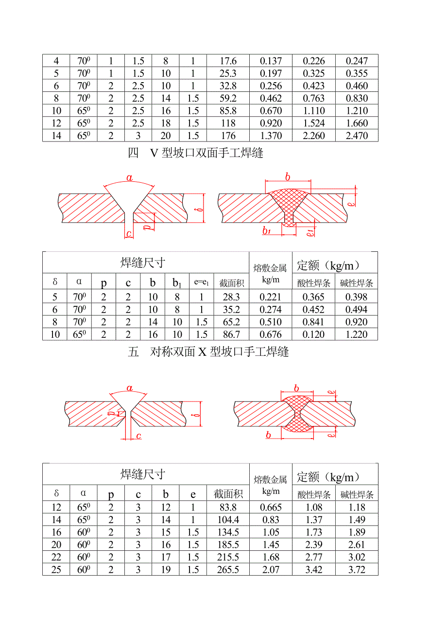 焊接材时料消耗定额标准1.0[策划]_第3页