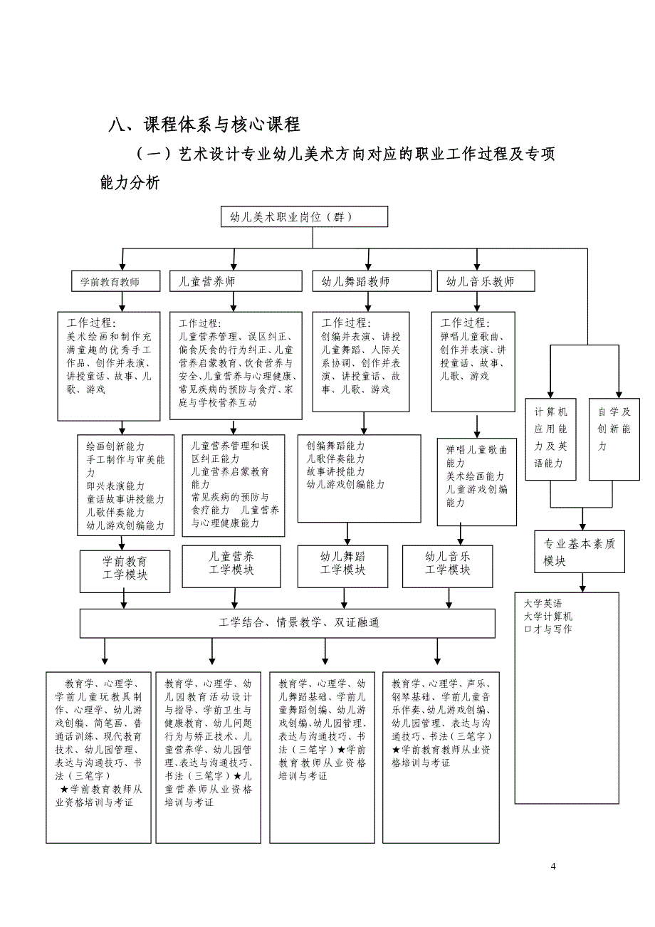 艺术设计专业幼儿美术方向人才培养方案_第4页