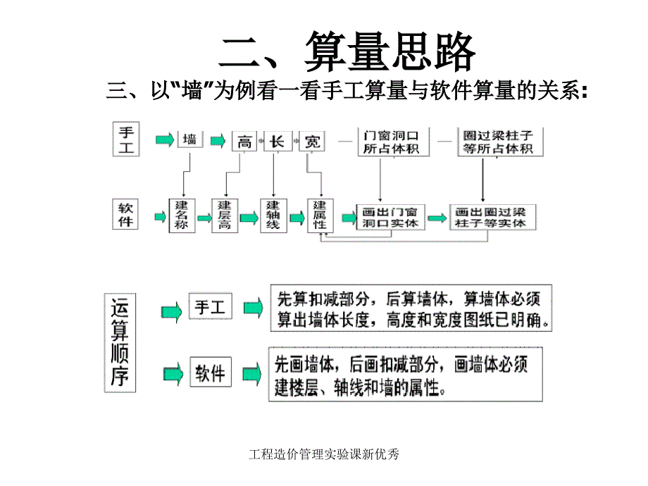 工程造价管理实验课新优秀课件_第4页