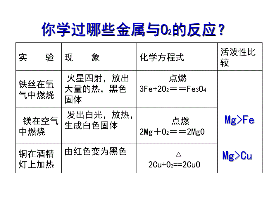 初中化学课件《金属的化学性质》课件(1)_第2页