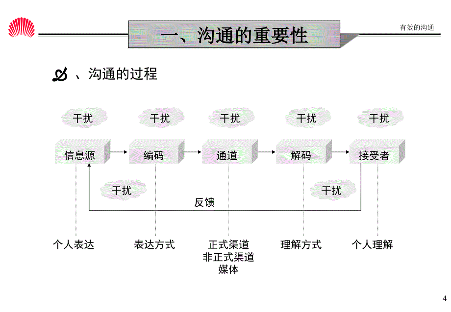 沟通管理的PPT._第4页