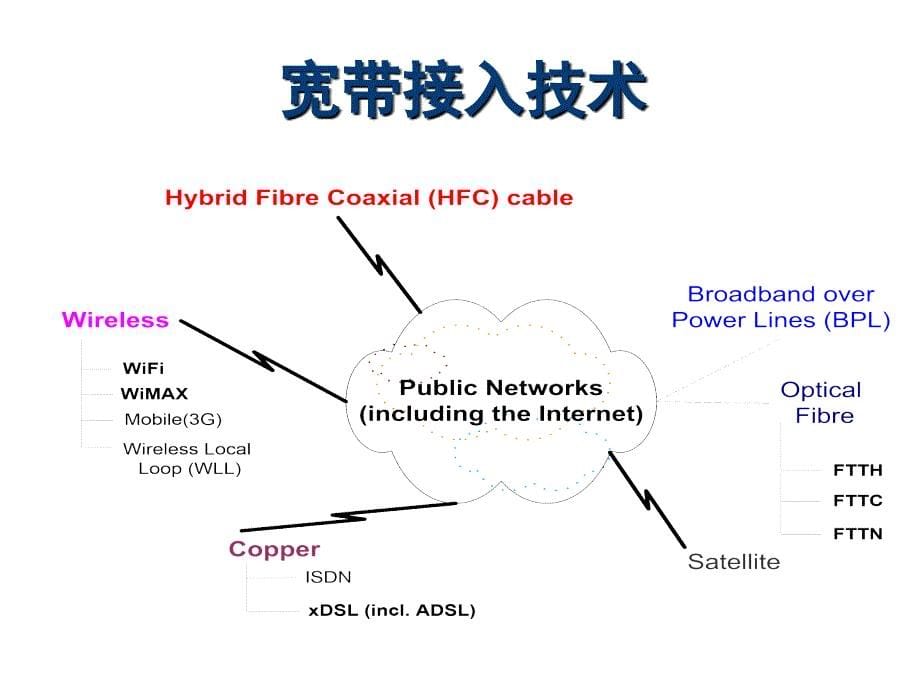 计算机网络宽带接入技术_第5页