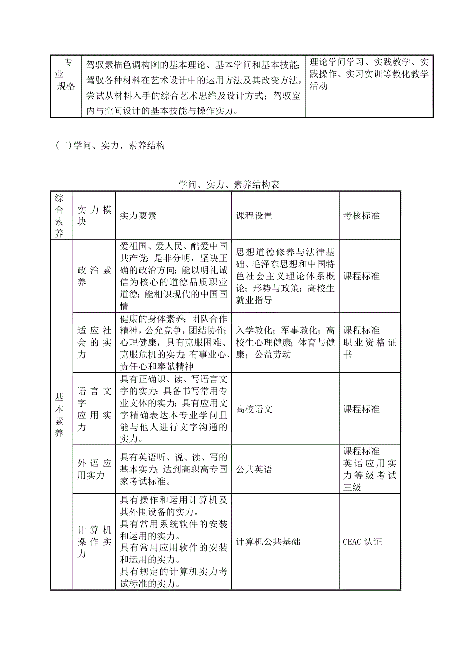 美术设计与制作专业人才培养方案(DOC)_第4页