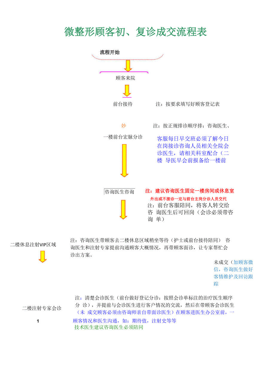 微整形顾客 接诊流程表_第1页
