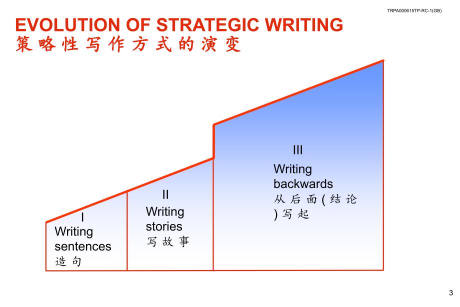 金字塔原理麦肯锡经典课件_第4页