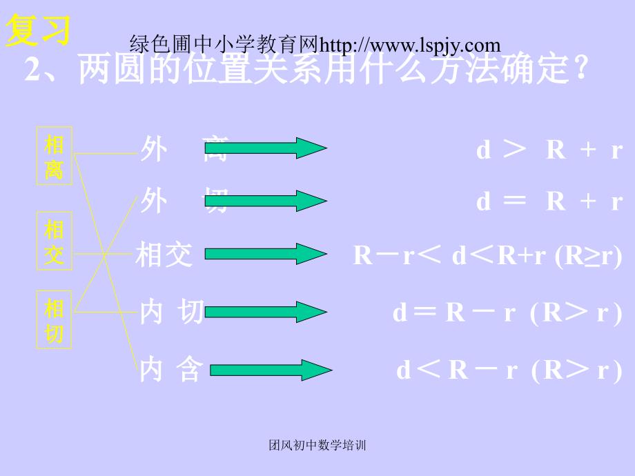 圆与圆的位置关系PPT课件_第3页