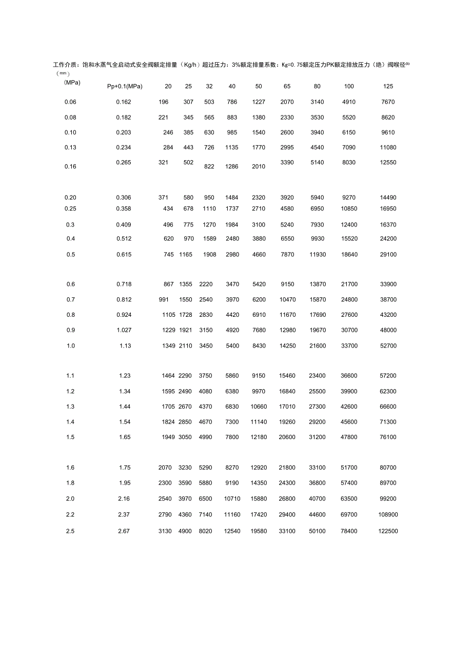 (安全生产)全启动式安全阀额定量(K)_第1页