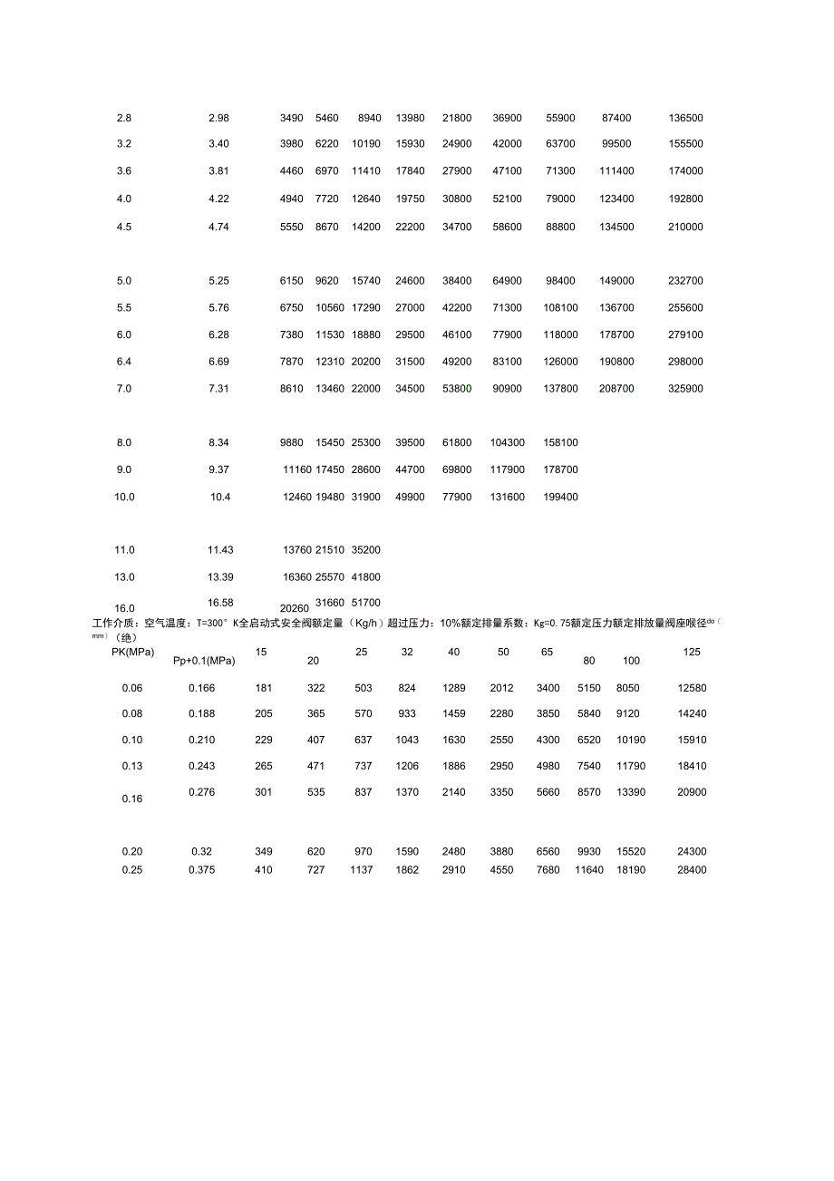 (安全生产)全启动式安全阀额定量(K)_第2页