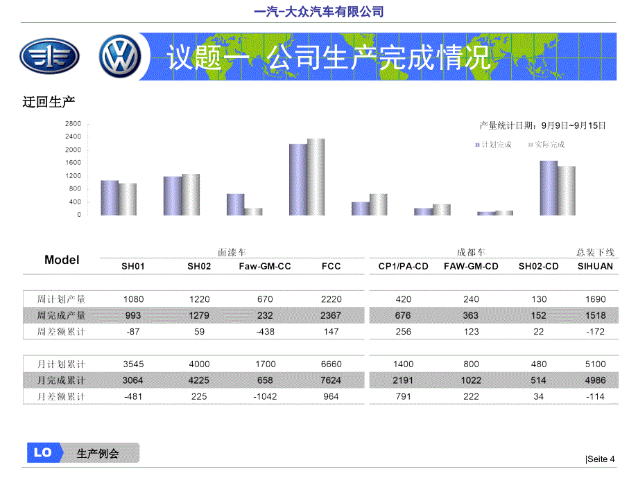 一汽大众生产例会模板_第4页