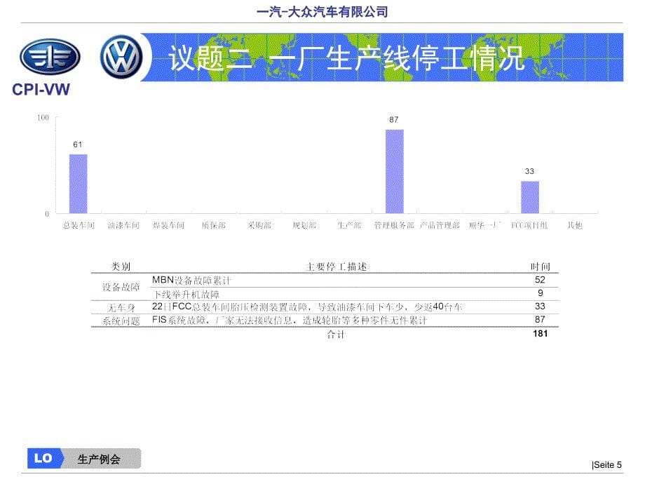 一汽大众生产例会模板_第5页